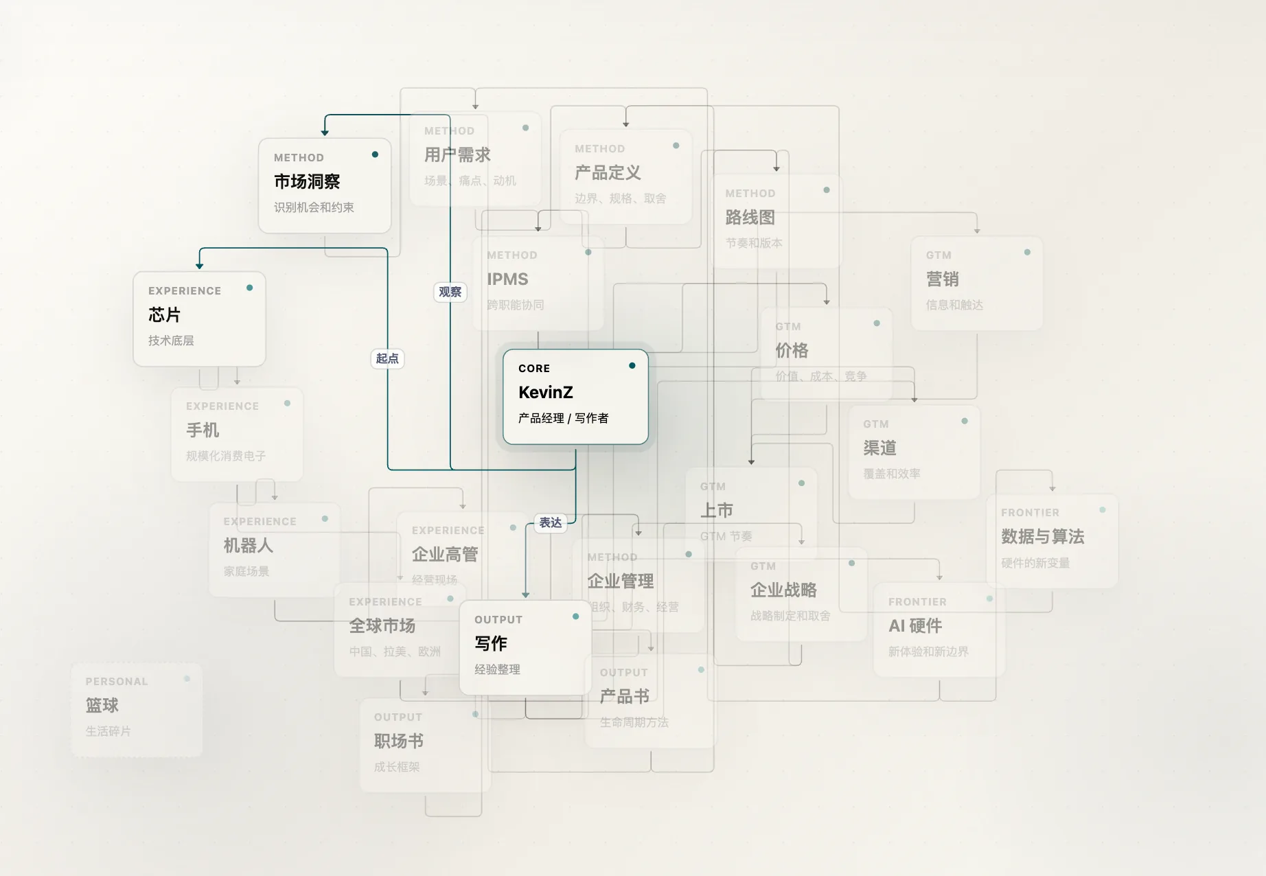 简化的知识图谱关系预览