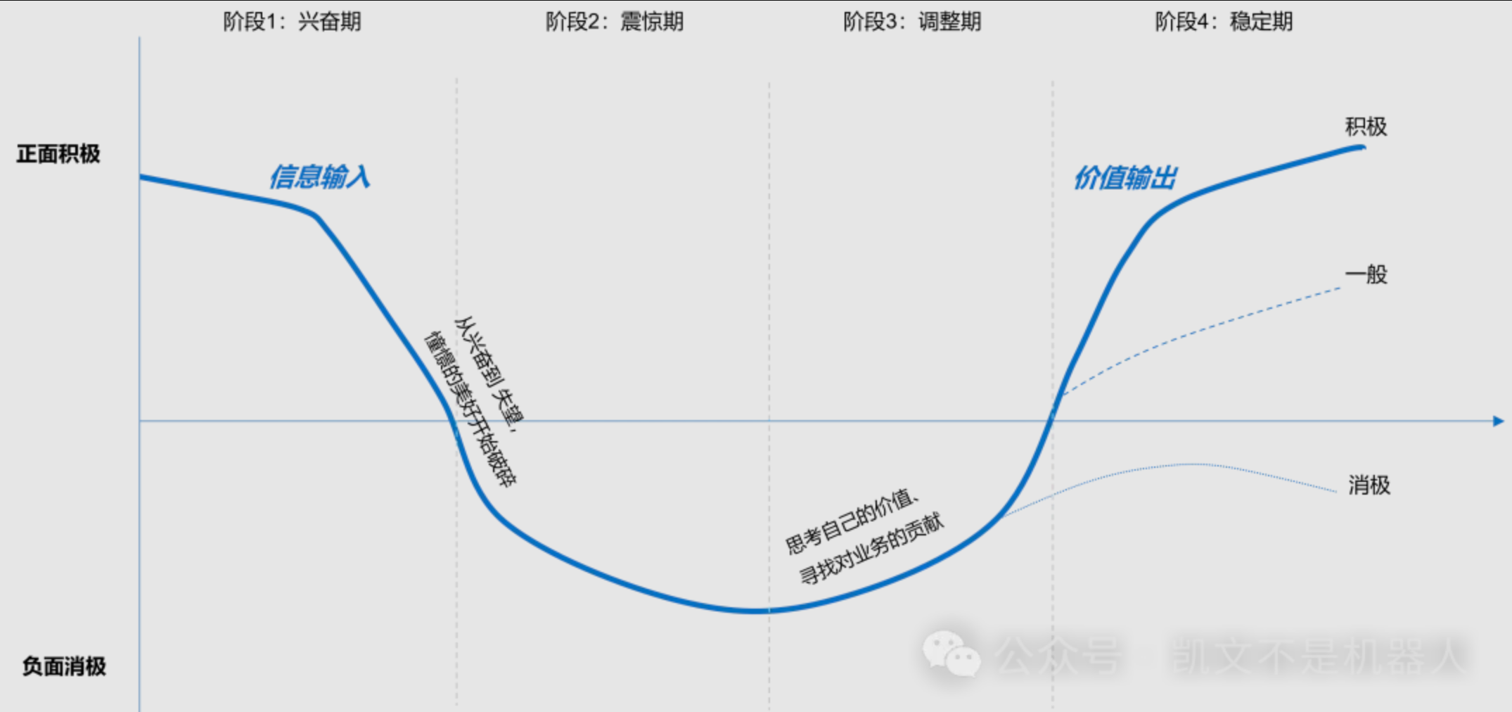 新工作适应过程的四阶段曲线