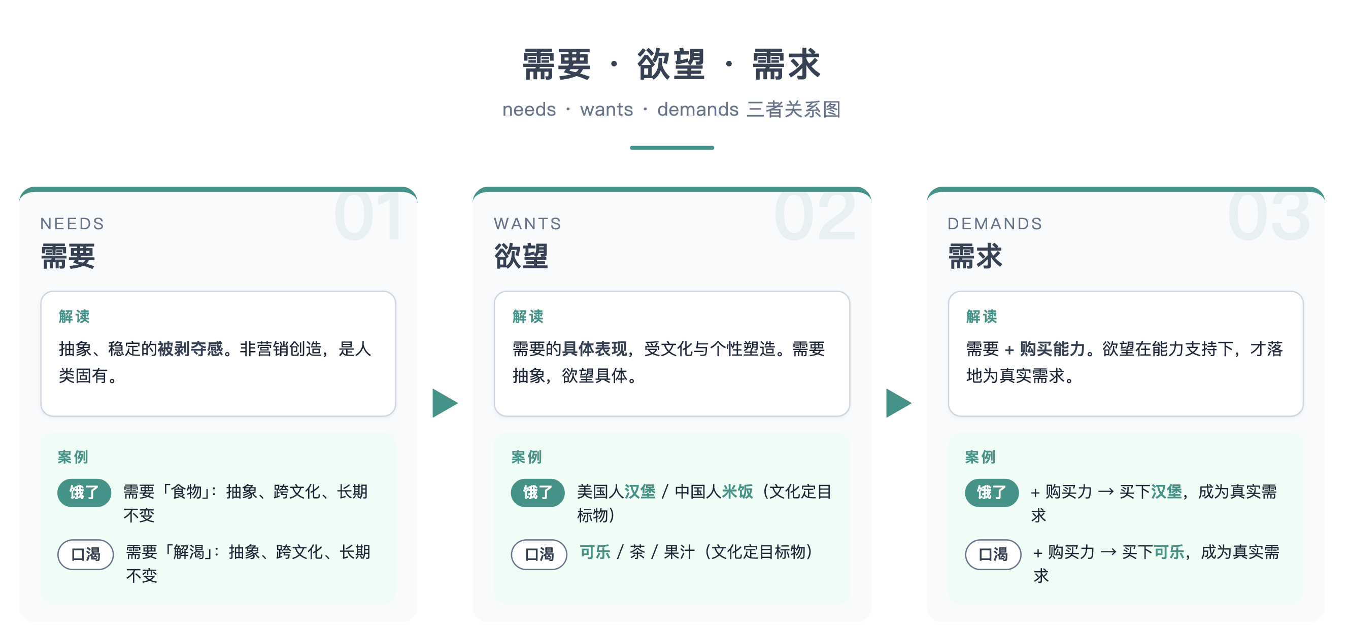 需要·欲望·需求 三者关系图(needs / wants / demands)