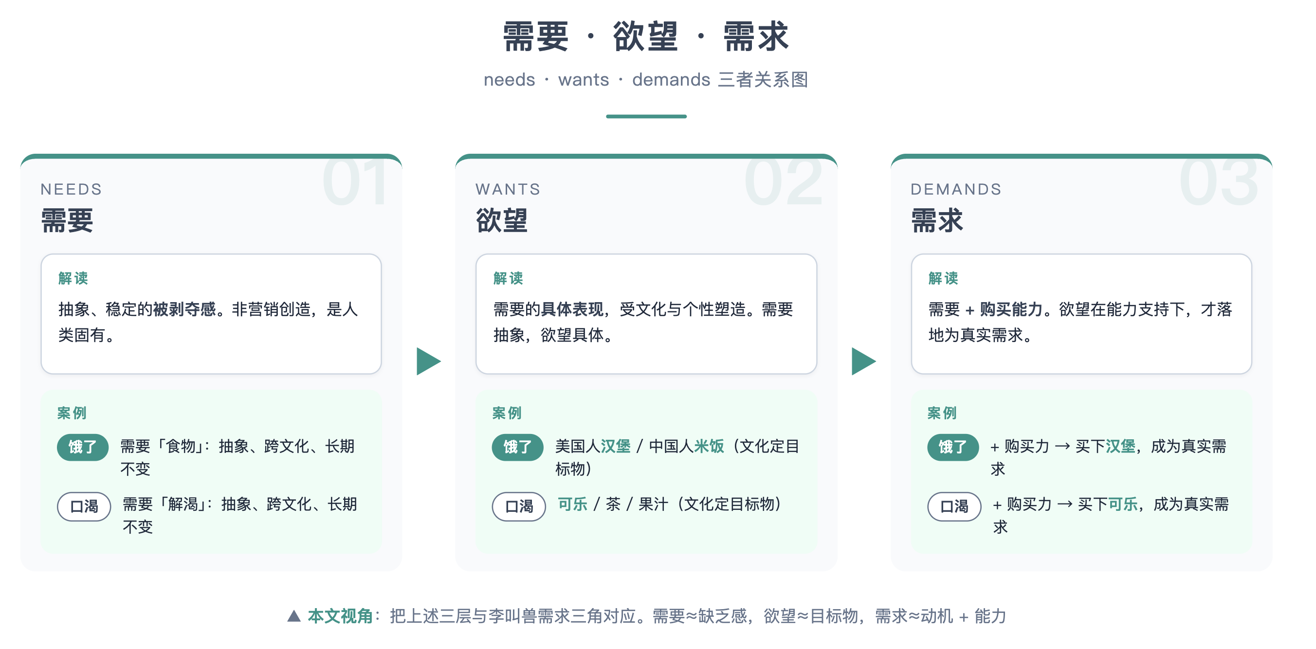 需要·欲望·需求 与李叫兽需求三角的对应(needs ≈ 缺乏感,wants ≈ 目标物,demands ≈ 动机 + 能力)